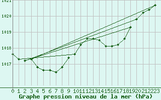 Courbe de la pression atmosphrique pour Corsept (44)