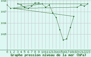 Courbe de la pression atmosphrique pour Aigle (Sw)