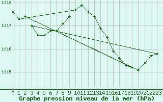 Courbe de la pression atmosphrique pour Hyres (83)