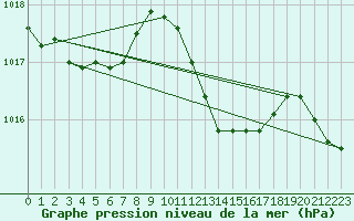 Courbe de la pression atmosphrique pour Alistro (2B)