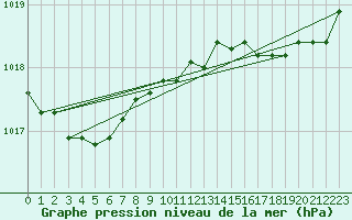 Courbe de la pression atmosphrique pour Brignogan (29)