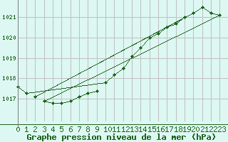 Courbe de la pression atmosphrique pour Aberdaron