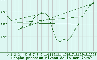 Courbe de la pression atmosphrique pour Mathod