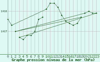 Courbe de la pression atmosphrique pour Blac (69)