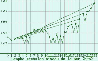 Courbe de la pression atmosphrique pour Leknes
