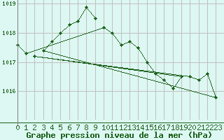 Courbe de la pression atmosphrique pour Schauenburg-Elgershausen