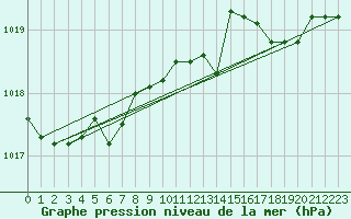 Courbe de la pression atmosphrique pour Florennes (Be)