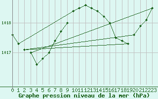 Courbe de la pression atmosphrique pour Ste (34)