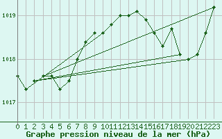 Courbe de la pression atmosphrique pour Cap Cpet (83)