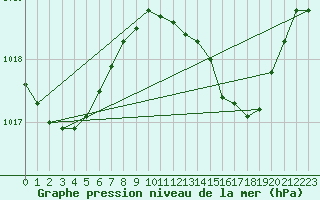 Courbe de la pression atmosphrique pour Pontevedra