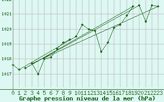 Courbe de la pression atmosphrique pour Saelices El Chico