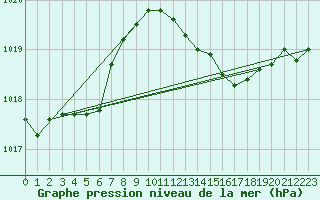 Courbe de la pression atmosphrique pour Saint-Julien-en-Quint (26)