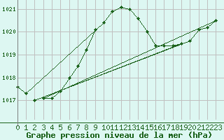 Courbe de la pression atmosphrique pour Rochefort Saint-Agnant (17)