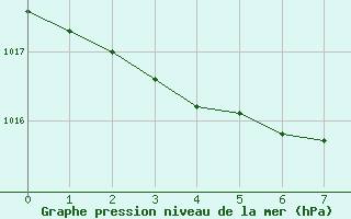 Courbe de la pression atmosphrique pour Nordkoster