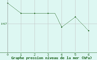 Courbe de la pression atmosphrique pour Illesheim