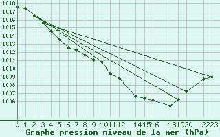 Courbe de la pression atmosphrique pour Pontoise - Cormeilles (95)