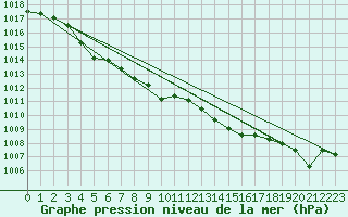 Courbe de la pression atmosphrique pour Aultbea