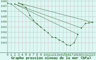 Courbe de la pression atmosphrique pour Leutkirch-Herlazhofen