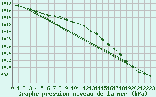 Courbe de la pression atmosphrique pour Trgueux (22)