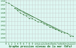 Courbe de la pression atmosphrique pour Pointe de Chassiron (17)