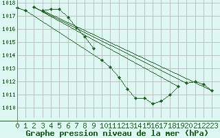 Courbe de la pression atmosphrique pour Sebes