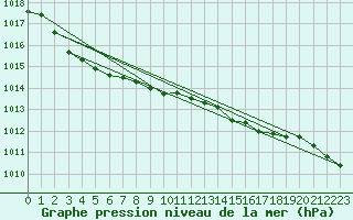 Courbe de la pression atmosphrique pour Inverbervie