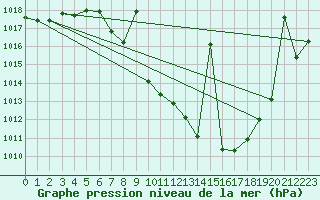 Courbe de la pression atmosphrique pour Saelices El Chico