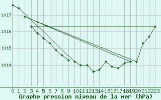 Courbe de la pression atmosphrique pour Biarritz (64)