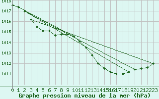 Courbe de la pression atmosphrique pour Hestrud (59)