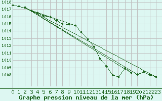 Courbe de la pression atmosphrique pour Chteaudun (28)