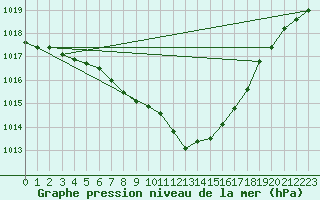 Courbe de la pression atmosphrique pour Lassnitzhoehe