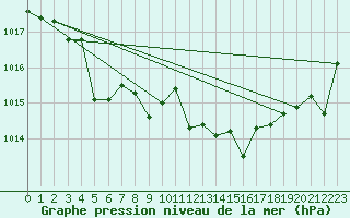 Courbe de la pression atmosphrique pour Pinsot (38)