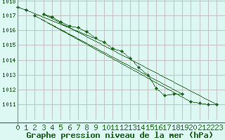 Courbe de la pression atmosphrique pour Hanko Tulliniemi