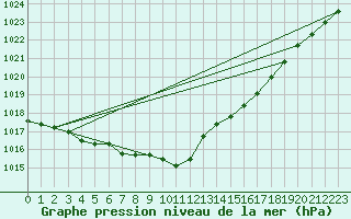 Courbe de la pression atmosphrique pour Hd-Bazouges (35)