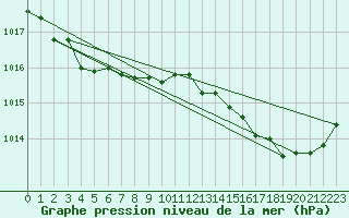 Courbe de la pression atmosphrique pour Cap Pertusato (2A)