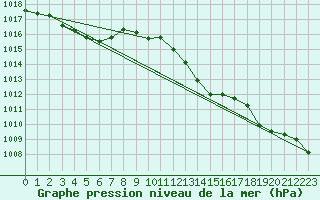 Courbe de la pression atmosphrique pour Saint-Jean-de-Vedas (34)