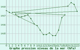 Courbe de la pression atmosphrique pour Oehringen