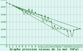 Courbe de la pression atmosphrique pour Isle Of Man / Ronaldsway Airport