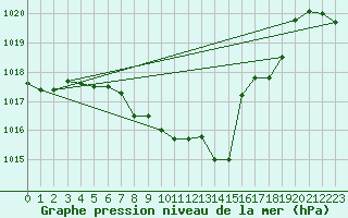 Courbe de la pression atmosphrique pour Zwiesel