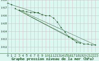 Courbe de la pression atmosphrique pour Herserange (54)