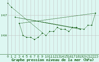 Courbe de la pression atmosphrique pour Le Mesnil-Esnard (76)