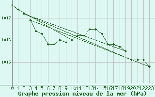 Courbe de la pression atmosphrique pour Ouessant (29)