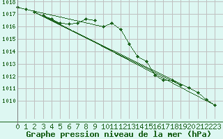 Courbe de la pression atmosphrique pour Orange (84)