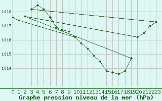 Courbe de la pression atmosphrique pour Waldmunchen