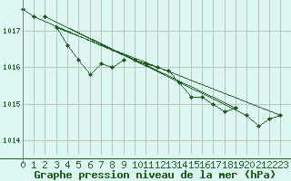 Courbe de la pression atmosphrique pour Pirou (50)