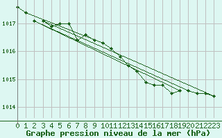 Courbe de la pression atmosphrique pour Lerwick