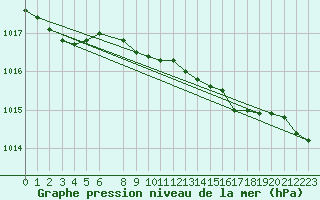 Courbe de la pression atmosphrique pour Thyboroen