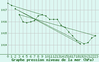 Courbe de la pression atmosphrique pour Marseille - Saint-Loup (13)