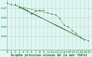 Courbe de la pression atmosphrique pour Rostherne No 2