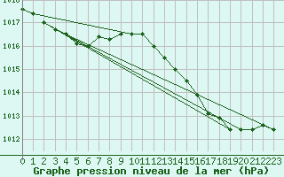 Courbe de la pression atmosphrique pour Haegen (67)